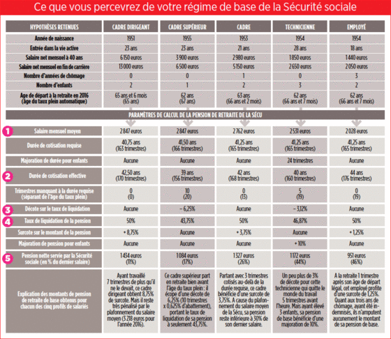 Comment est calculée la retraite de base des salariés ?  Capital.fr